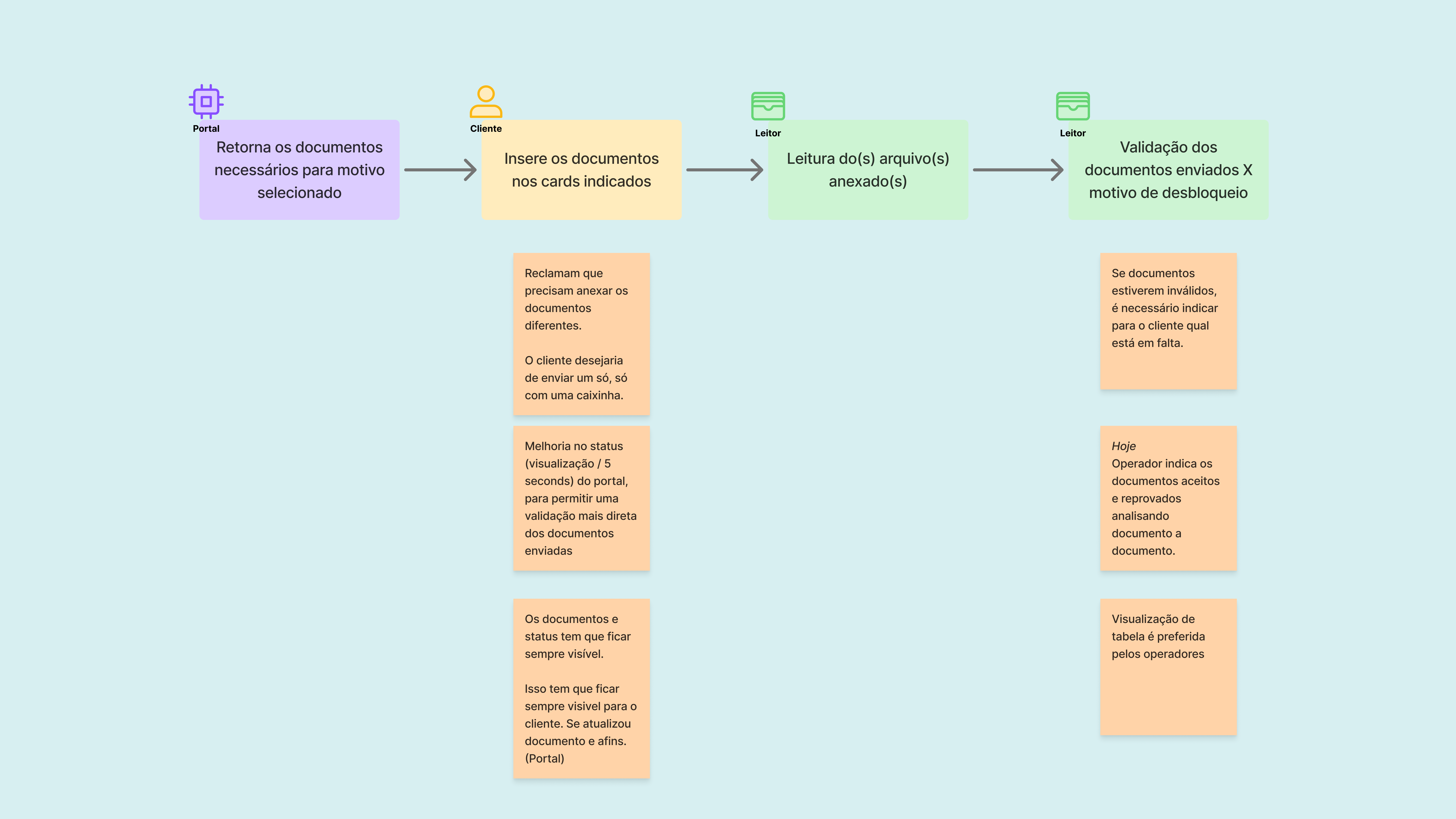 Mapa do processo